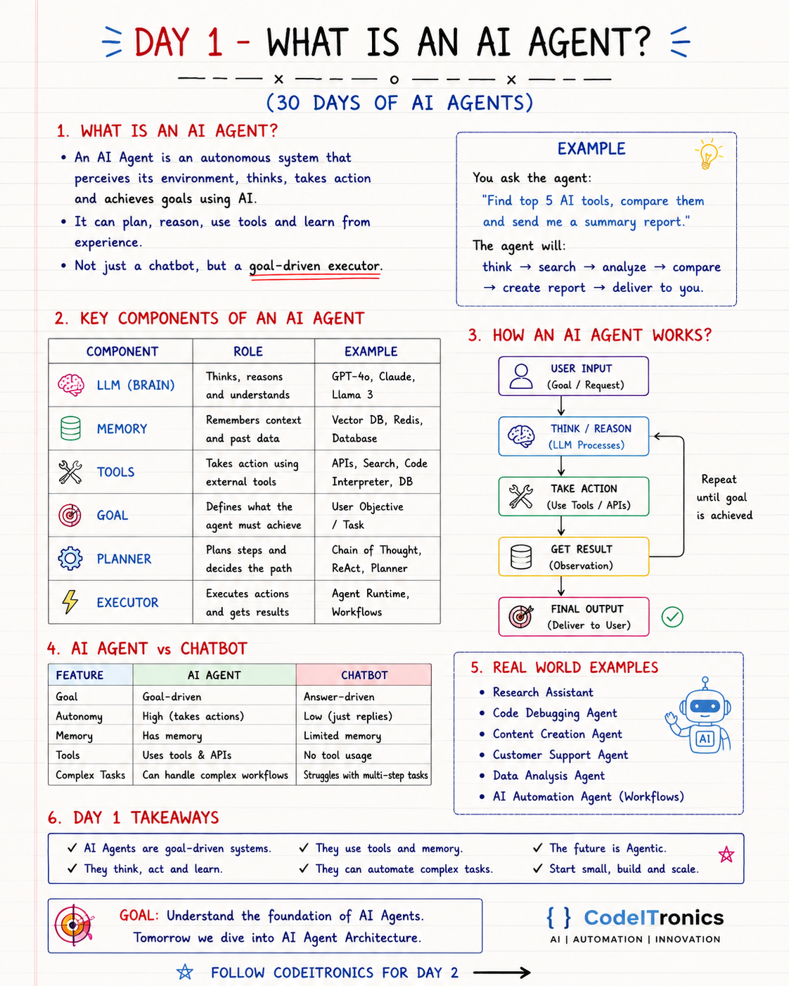 What Is an AI Agent? — CodeITronics infographic