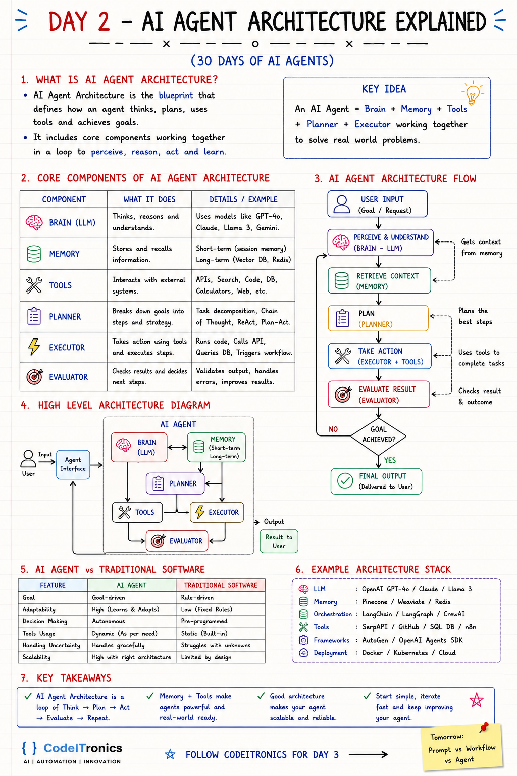 AI Agent Architecture — CodeITronics infographic