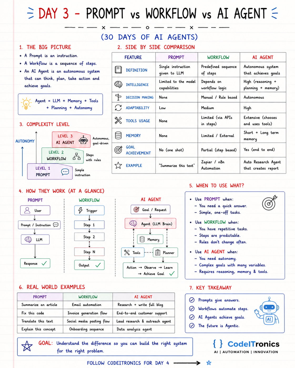 Prompt vs Workflow vs AI Agent — CodeITronics infographic
