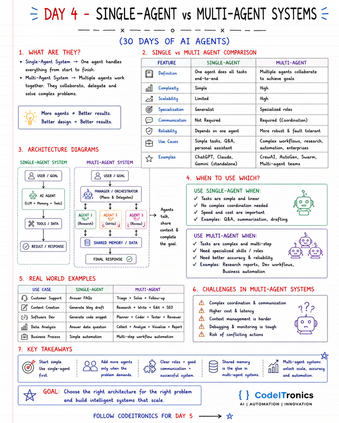 Single-Agent vs Multi-Agent Systems — CodeITronics infographic