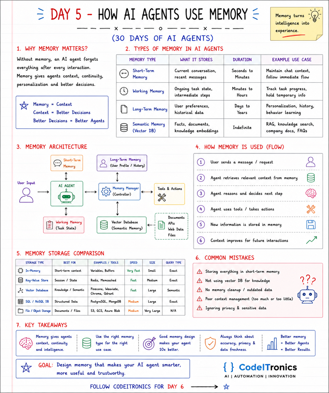 How AI Agents Use Memory — CodeITronics infographic