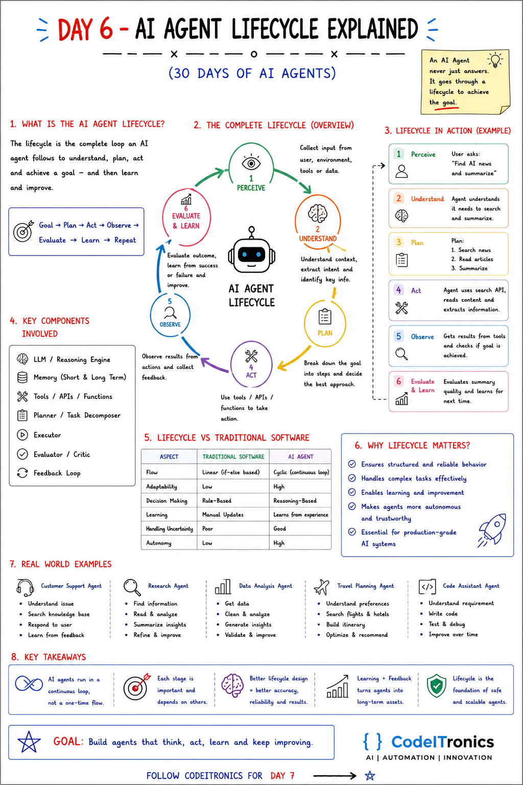 AI Agent Lifecycle — CodeITronics infographic