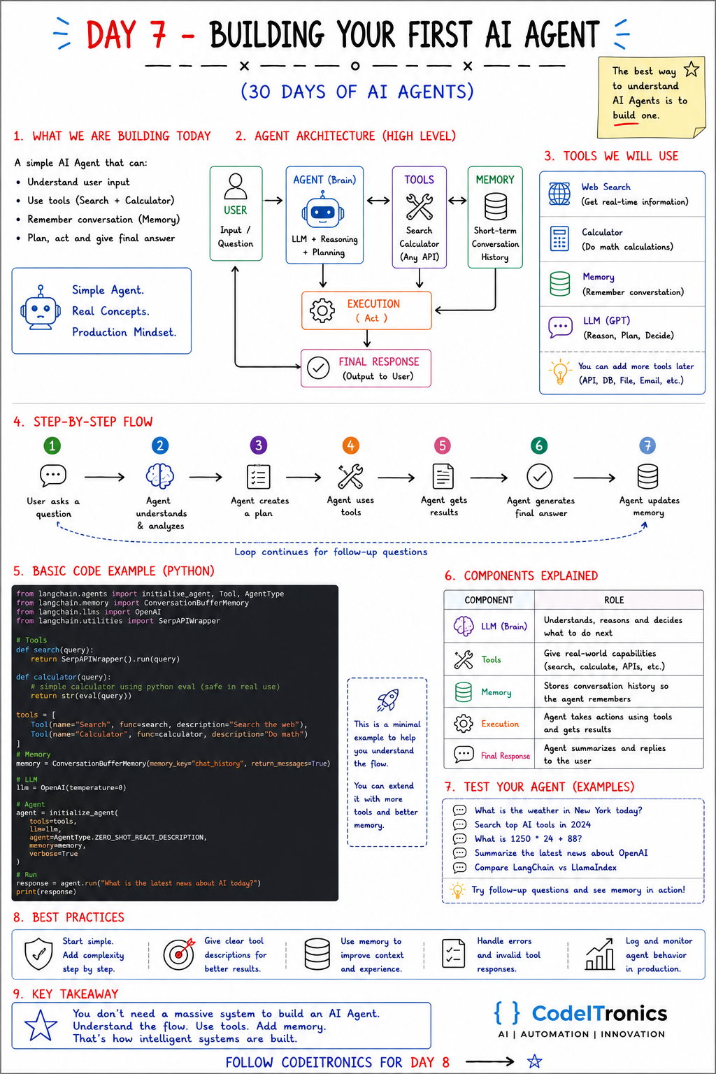Building Your First AI Agent — CodeITronics infographic