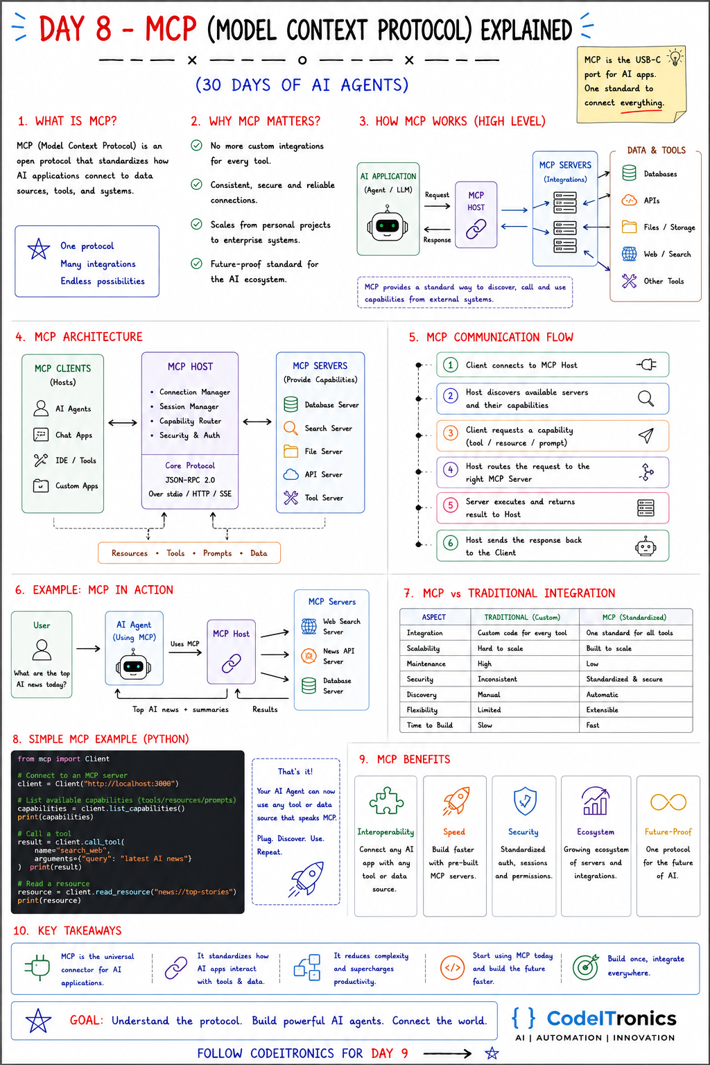 MCP (Model Context Protocol) — CodeITronics infographic