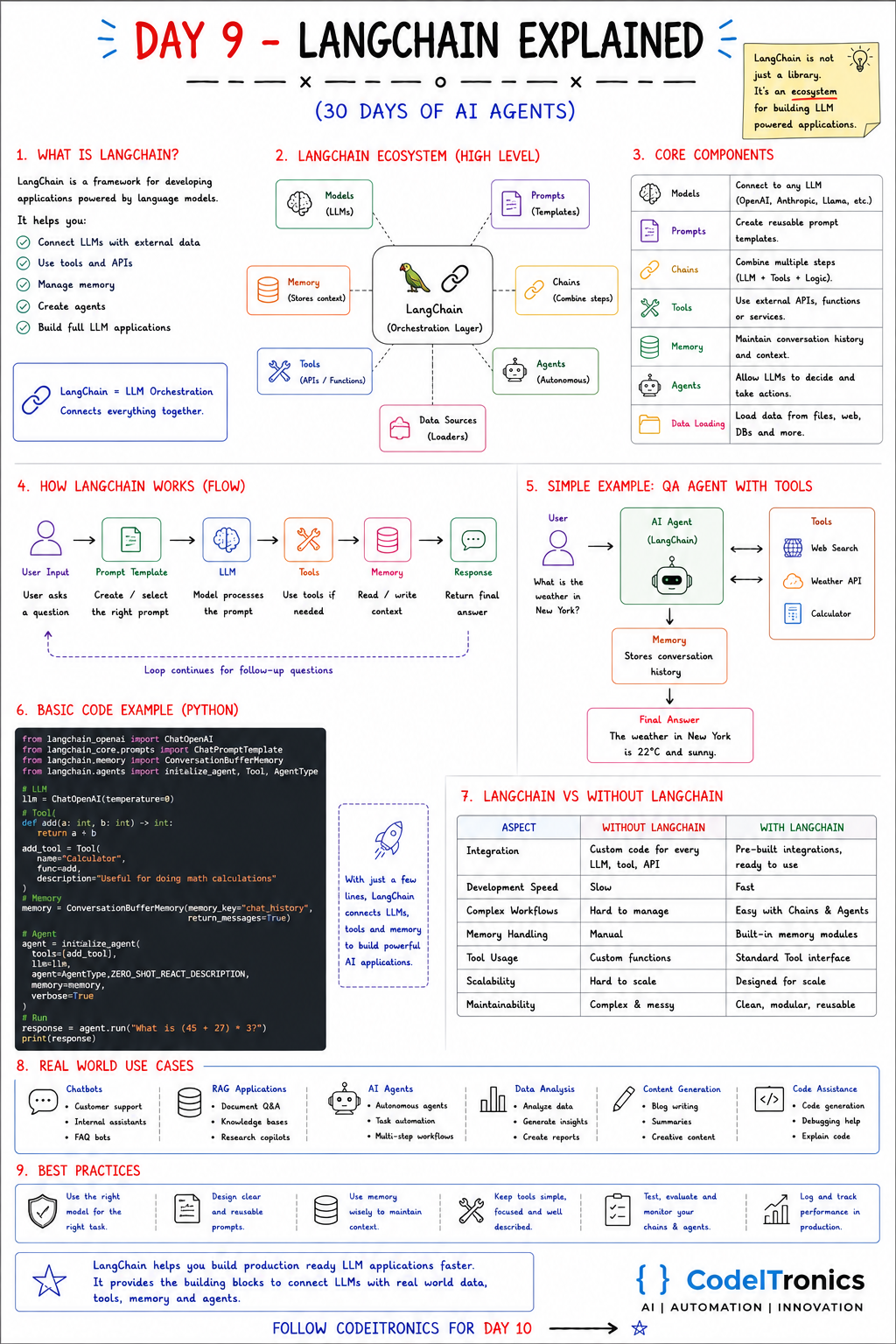 LangChain — CodeITronics infographic