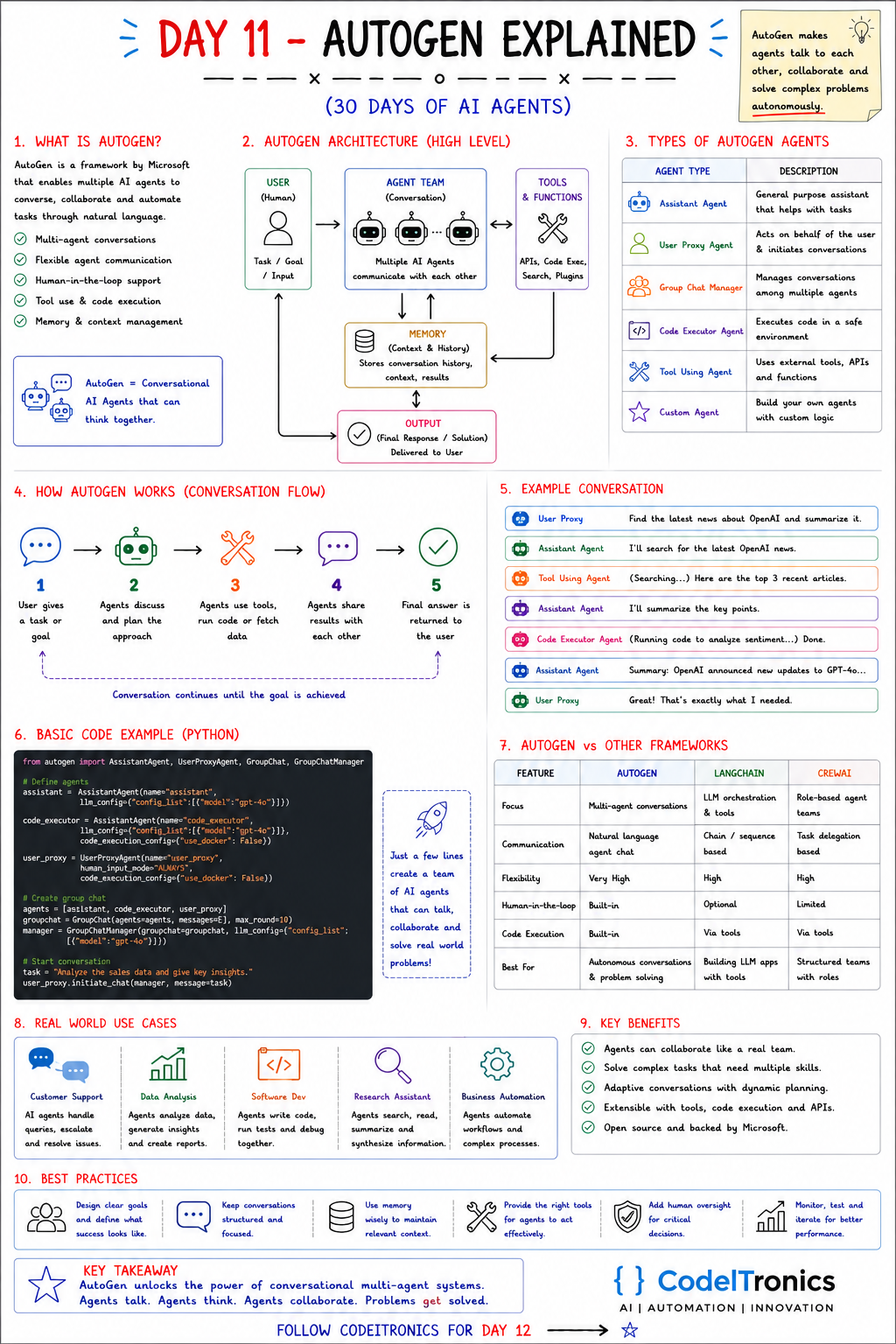 AutoGen — CodeITronics infographic