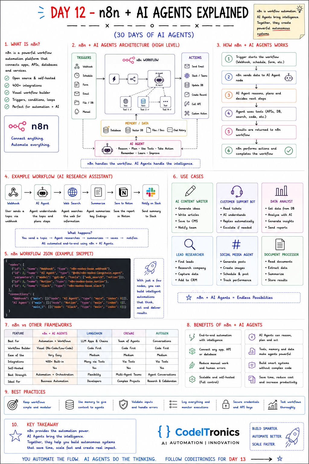 n8n + AI Agents — CodeITronics infographic